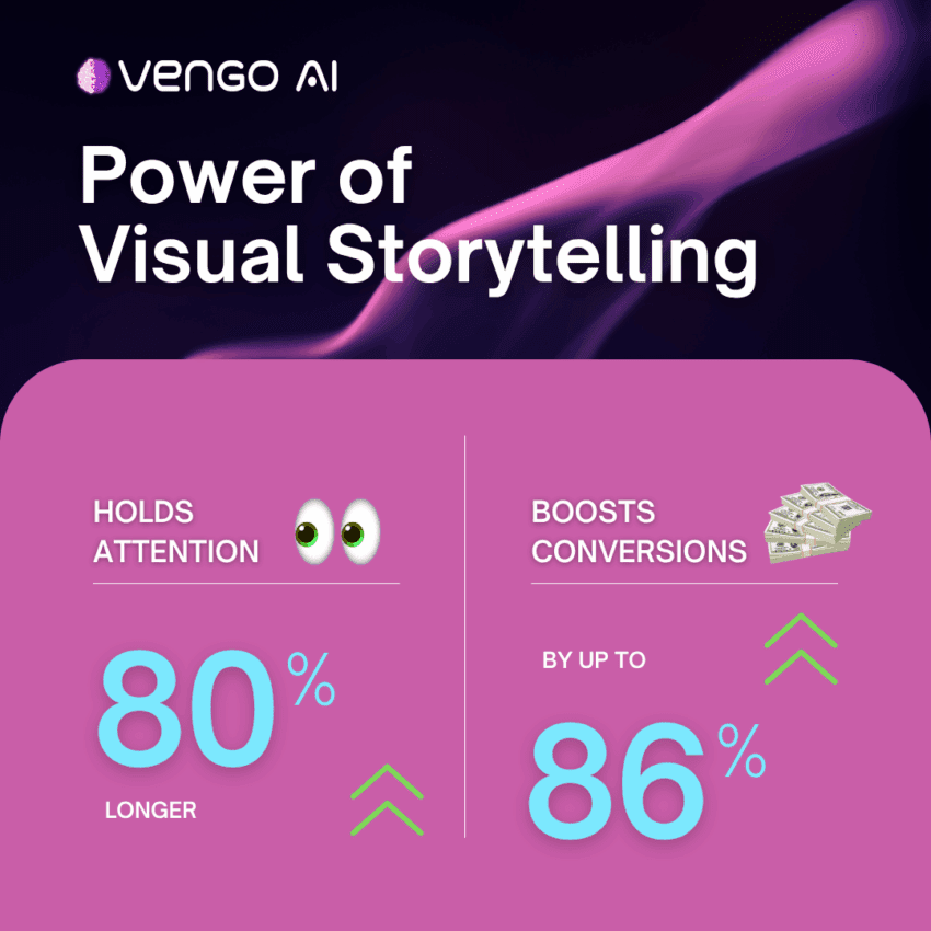 How iSkylar Built Vengo AI’s 24/7 AI Sales Agent Platform to Triple Qualified Lead Conversion